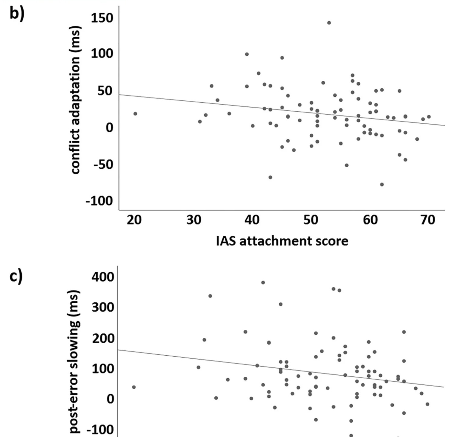 Original scatterplots showing attachment scores against conflict adaptation and post-error slowing